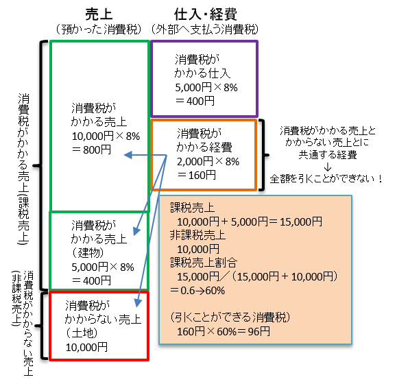 不動産を売却（譲渡）した際は消費税に注意しましょう（課税売上割合に準ずる割合の使い方について）｜東京都中央区日本橋の